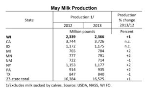 May 2013 Milk Production