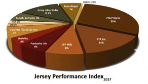 Jersey Performance Index Update Slated For April Genetic Evaluations