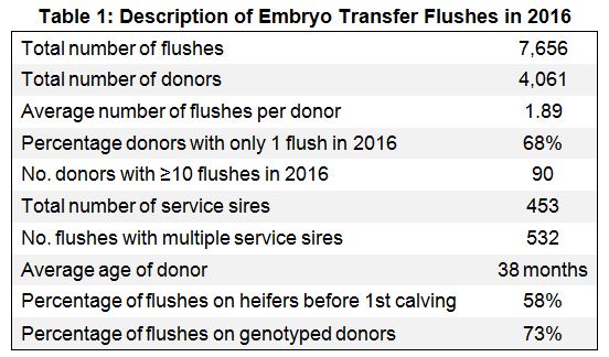 Embryo Transfer Activity in table2ENG