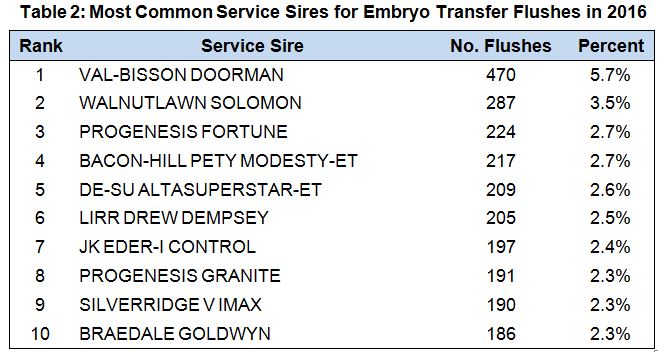 Embryo Transfer Activity in table3ENG